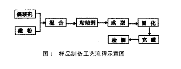 偶联剂及其处理工艺对粘结磁体性能的影响